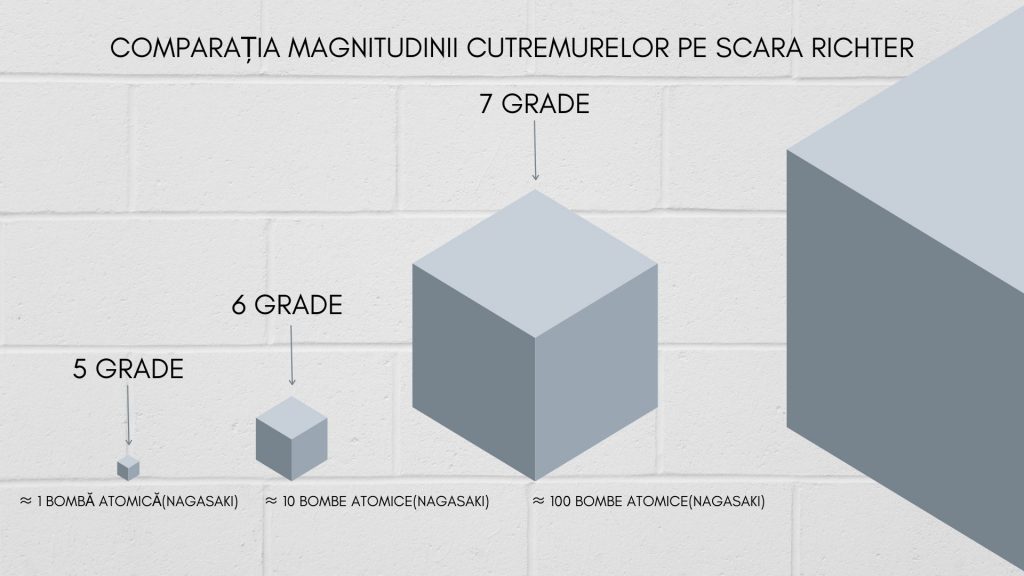 Comparația magnitudinii cutremurelor pe scara Richter