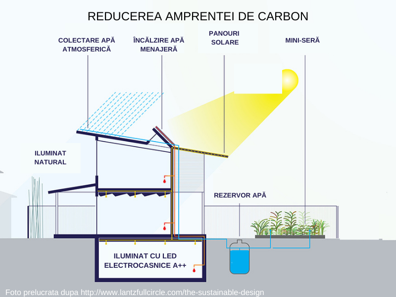 Cum putem reduce amprenta de carbon a casei noastre?