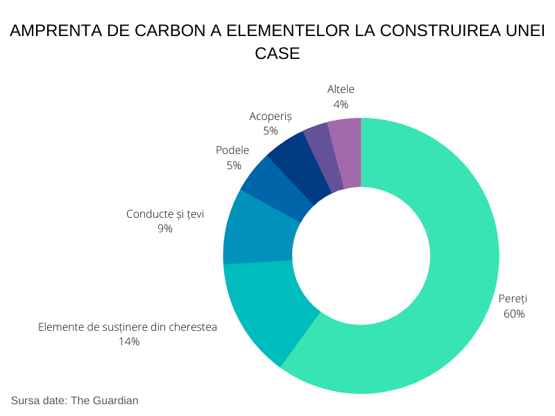 Cum putem reduce amprenta de carbon a casei noastre?