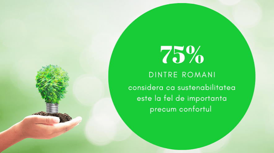 75% dintre romani considera ca importante sustenabilitatea si confortul